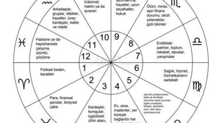 Astrolojide Yükselen Burç Nedir?