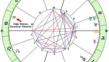 Astrolojide Doğum Haritası ve Yükselen Burç İlişkisi