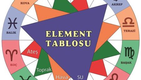 Astrolojiye Giriş: Burç ve Elementler