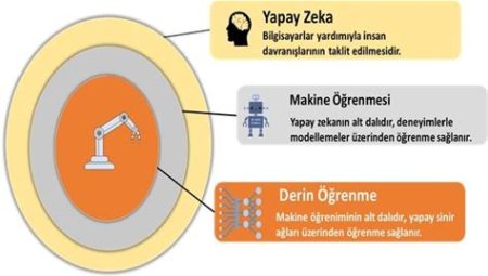 Yapay Zeka ve Makine Öğrenmesi Nedir?